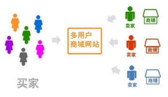 多用戶微信商城定制化開發